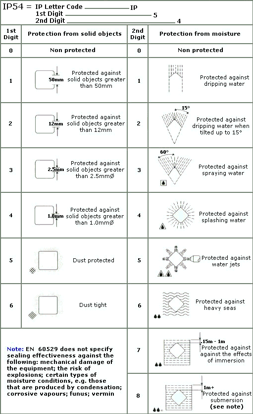 Lighting IP ratings reference diagram "Lighting IP Ratings Reference Diagram"